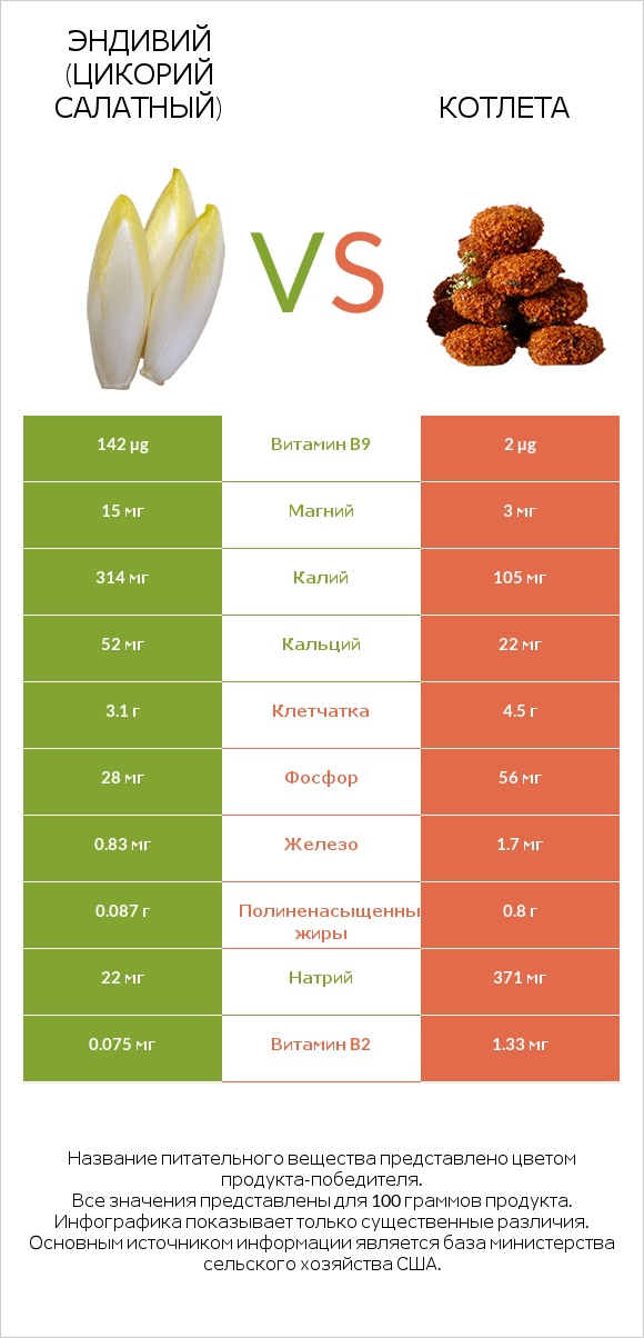 Эндивий (Цикорий салатный)  vs Котлета infographic