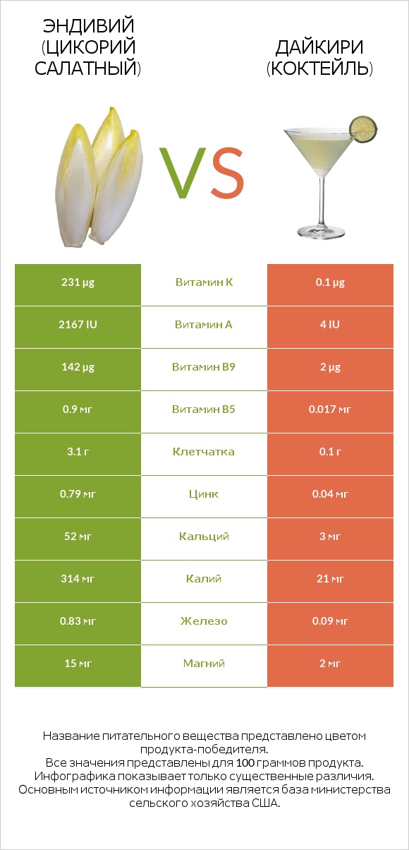 Эндивий (Цикорий салатный)  vs Дайкири (коктейль) infographic