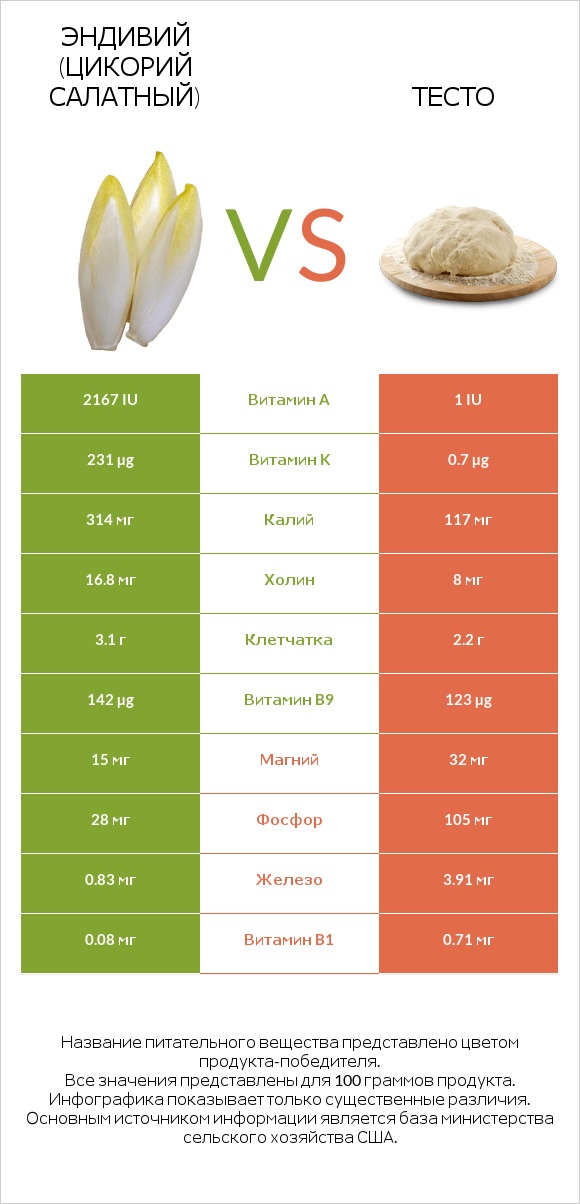 Эндивий (Цикорий салатный)  vs Тесто infographic