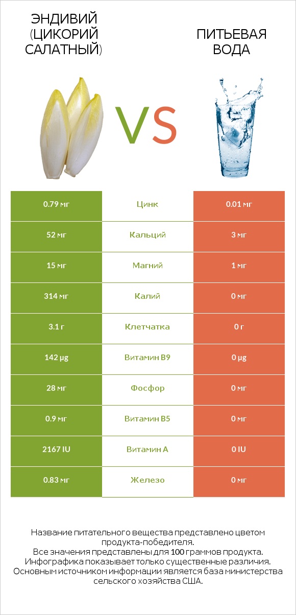 Эндивий (Цикорий салатный)  vs Питьевая вода infographic