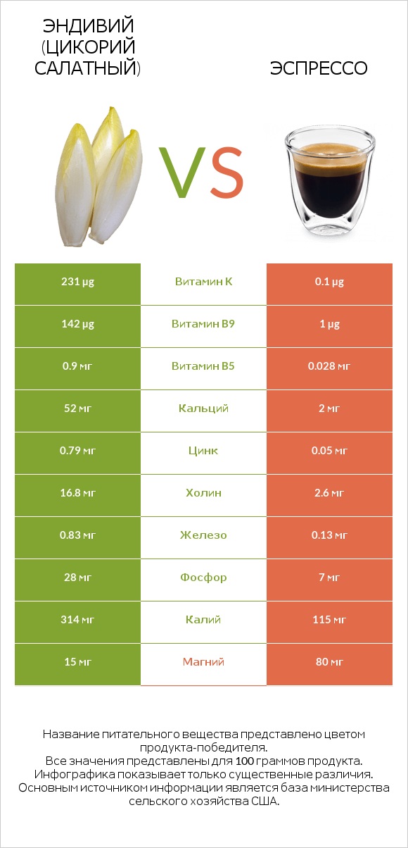 Эндивий (Цикорий салатный)  vs Эспрессо infographic