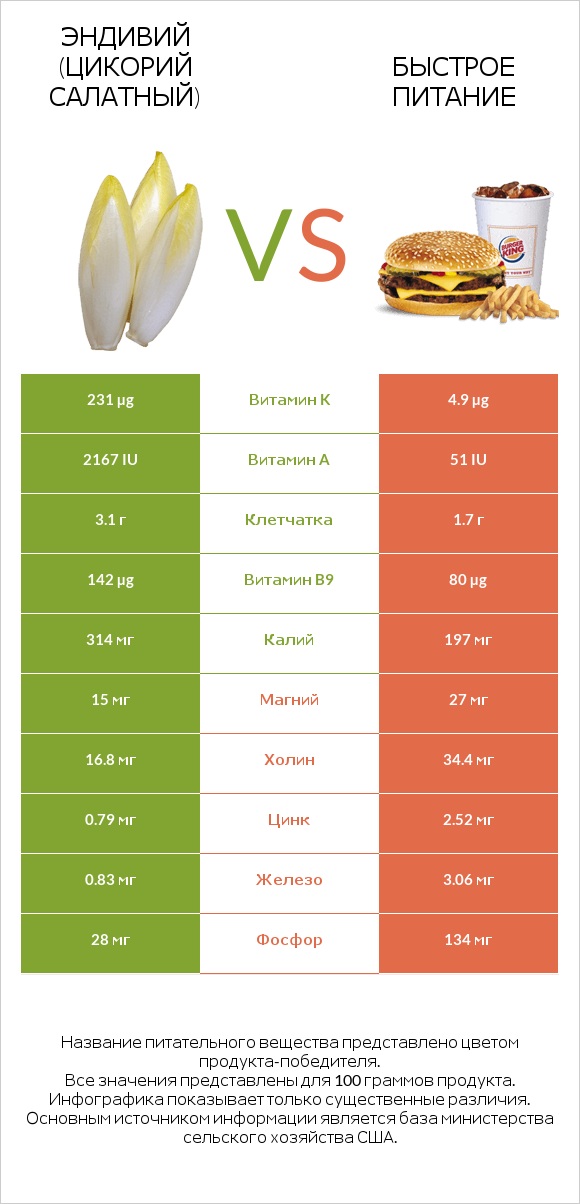 Эндивий (Цикорий салатный) vs Быстрое питание infographic