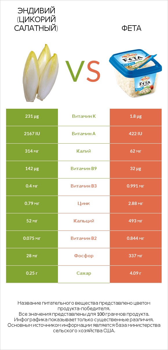 Эндивий (Цикорий салатный)  vs Фета infographic