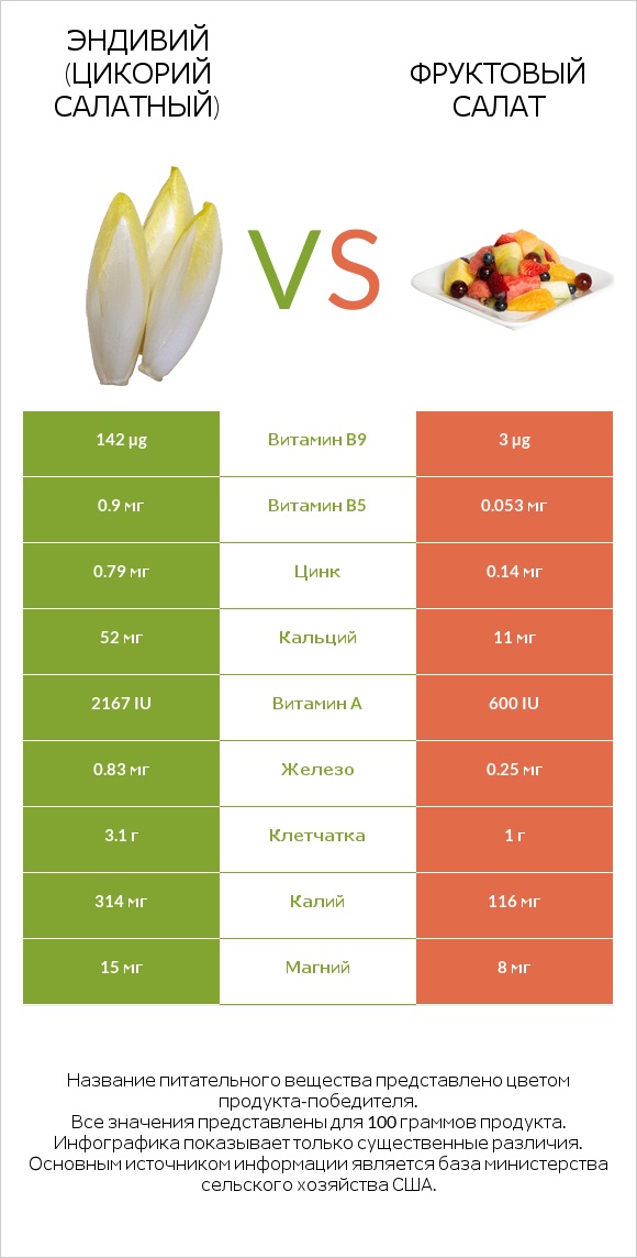Эндивий (Цикорий салатный)  vs Фруктовый салат infographic