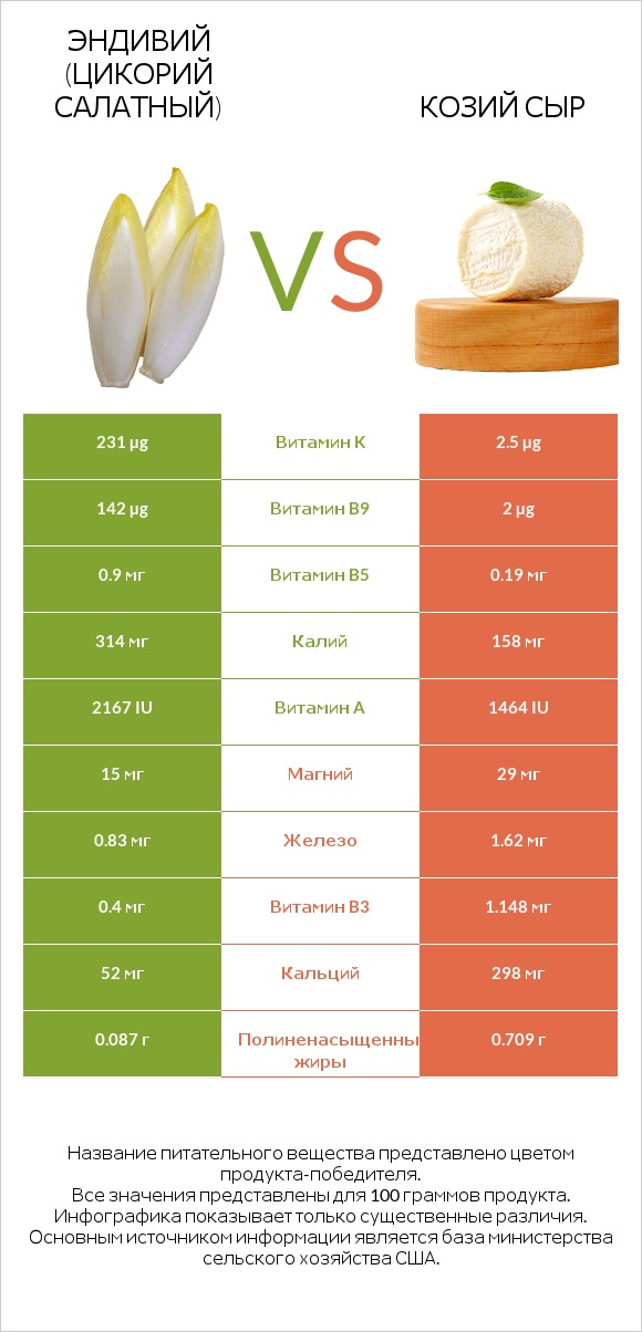 Эндивий (Цикорий салатный) vs Козий сыр infographic