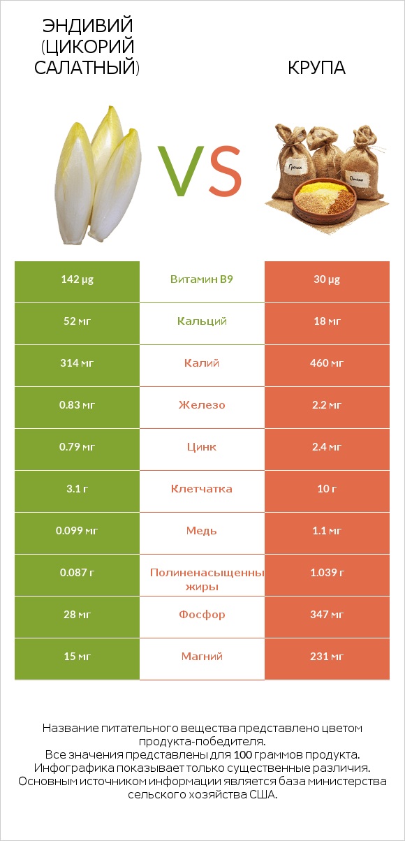 Эндивий (Цикорий салатный) vs Крупа infographic