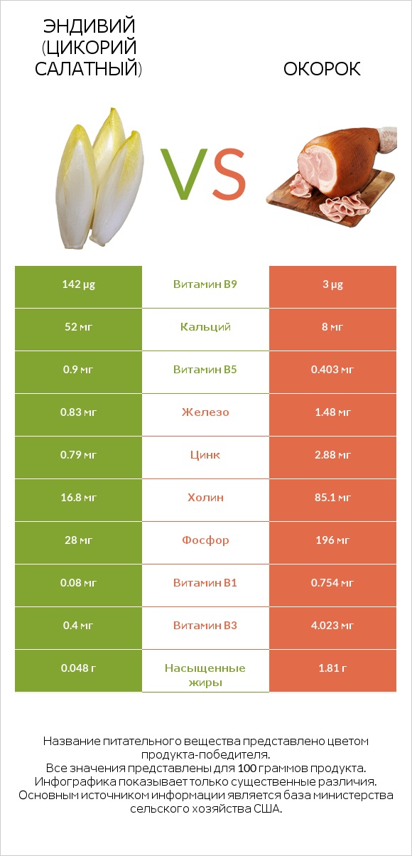 Эндивий (Цикорий салатный)  vs Окорок infographic
