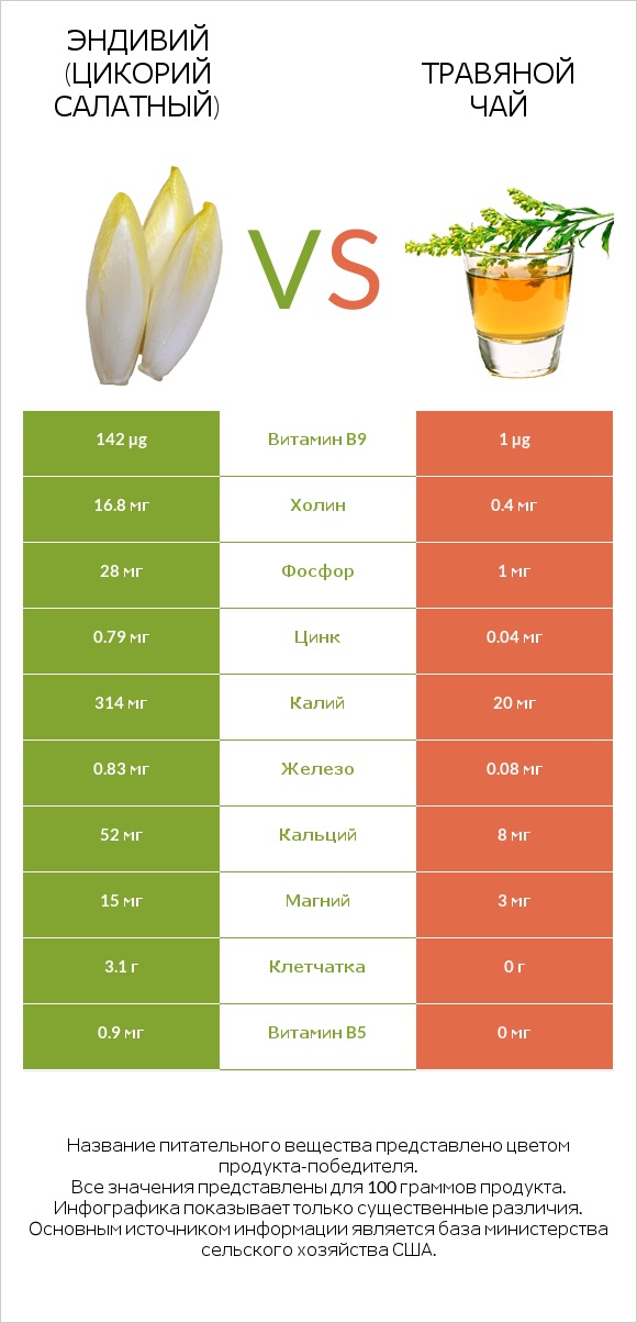 Эндивий (Цикорий салатный)  vs Травяной чай infographic
