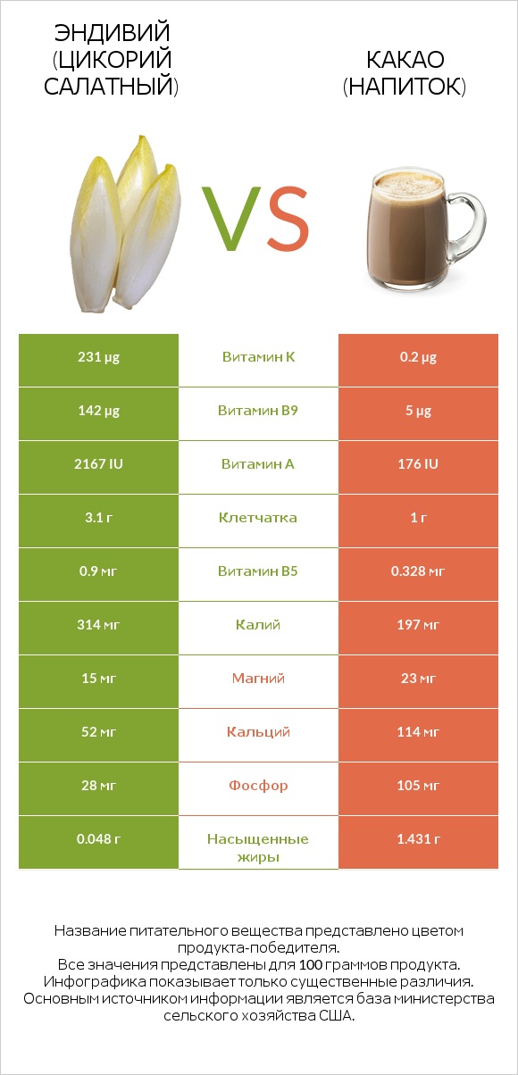 Эндивий (Цикорий салатный)  vs Какао (напиток) infographic