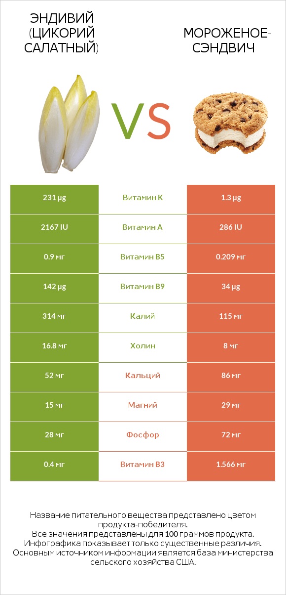 Эндивий (Цикорий салатный) vs Мороженое-сэндвич infographic