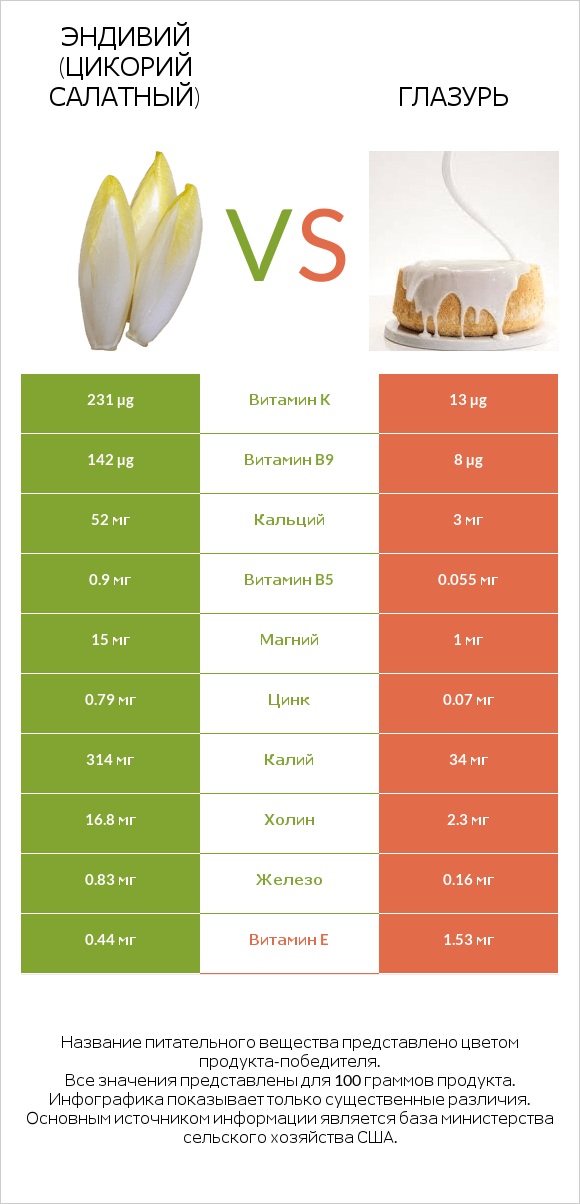 Эндивий (Цикорий салатный)  vs Глазурь infographic