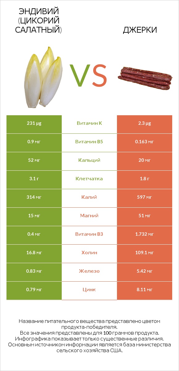 Эндивий (Цикорий салатный) vs Джерки infographic