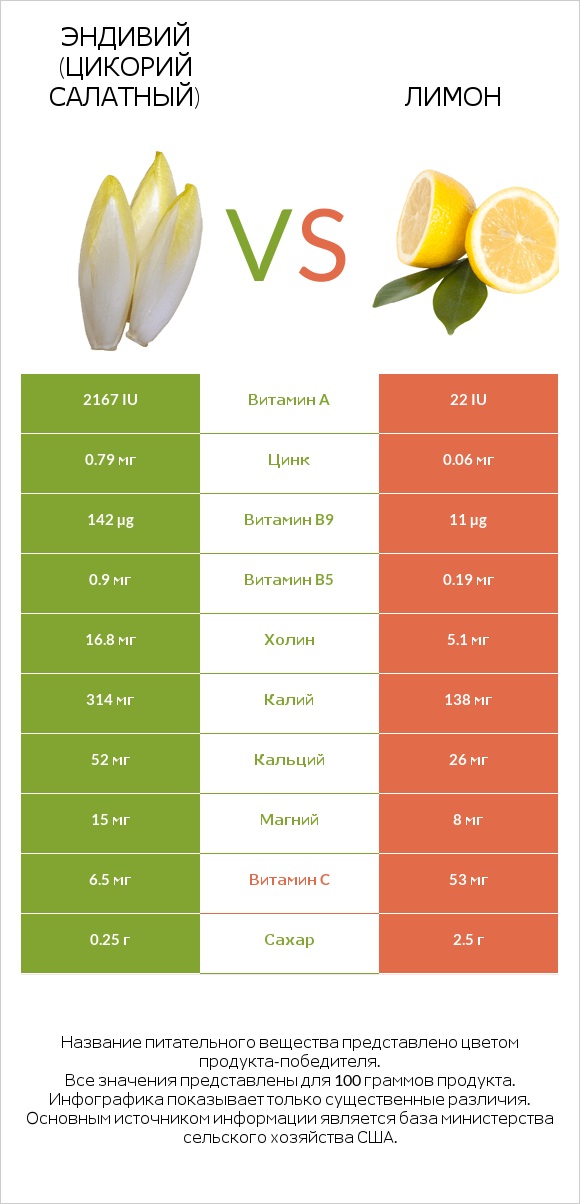 Эндивий (Цикорий салатный) vs Лимон infographic
