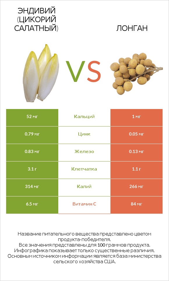 Эндивий (Цикорий салатный)  vs Лонган infographic