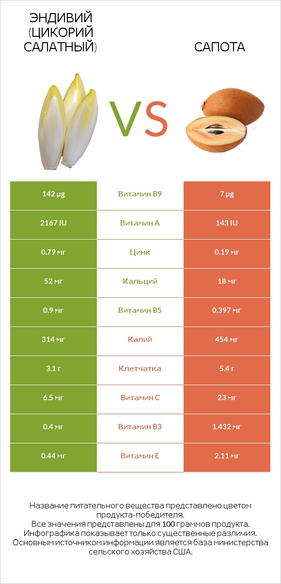 Эндивий (Цикорий салатный) vs Сапота infographic