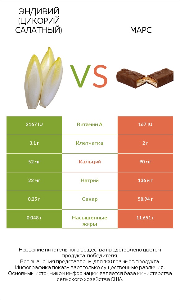 Эндивий (Цикорий салатный)  vs Марс infographic