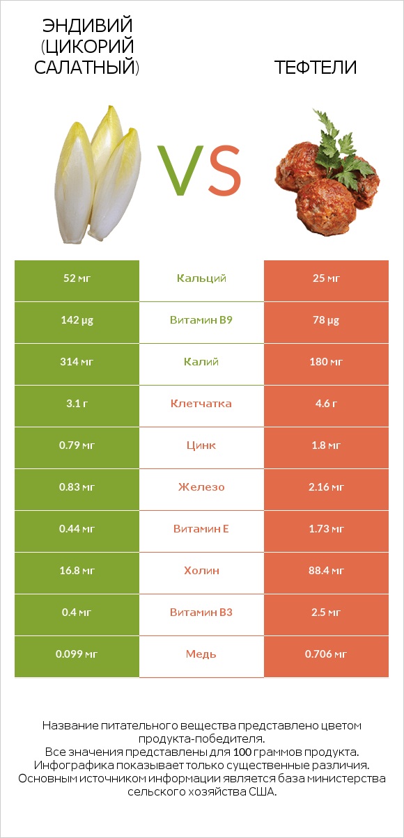 Эндивий (Цикорий салатный) vs Тефтели infographic