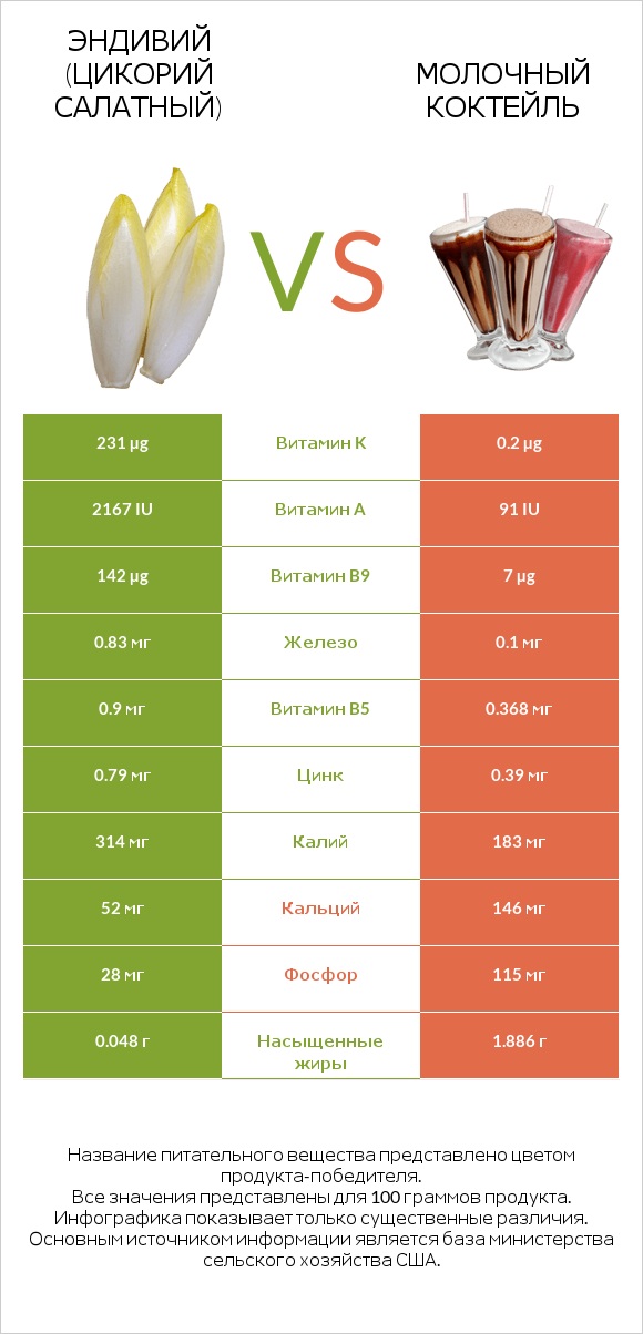 Эндивий (Цикорий салатный) vs Молочный коктейль infographic