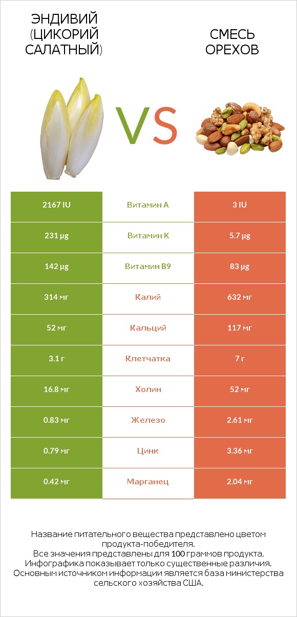 Эндивий (Цикорий салатный)  vs Смесь орехов infographic