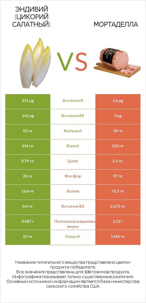 Эндивий (Цикорий салатный)  vs Мортаделла infographic