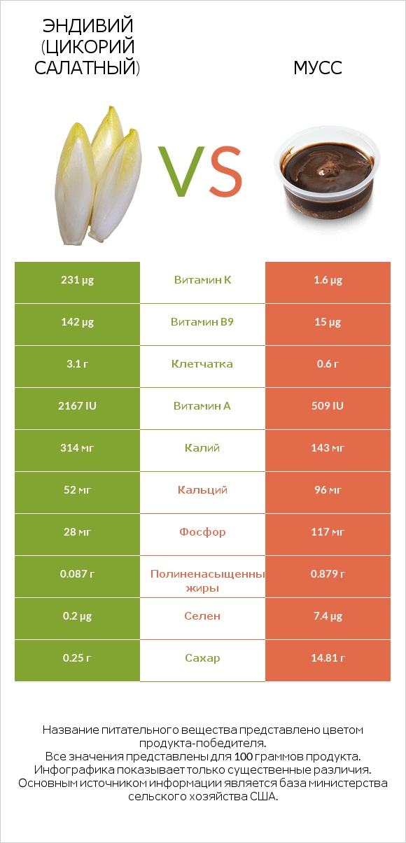 Эндивий (Цикорий салатный)  vs Мусс infographic