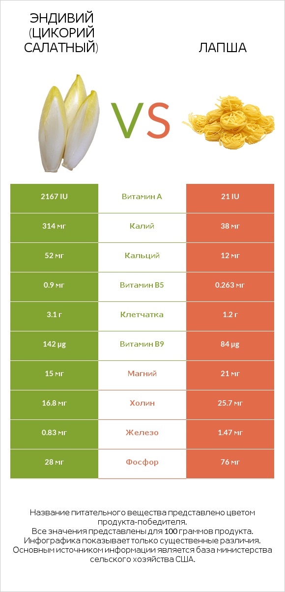 Эндивий (Цикорий салатный) vs Лапша infographic