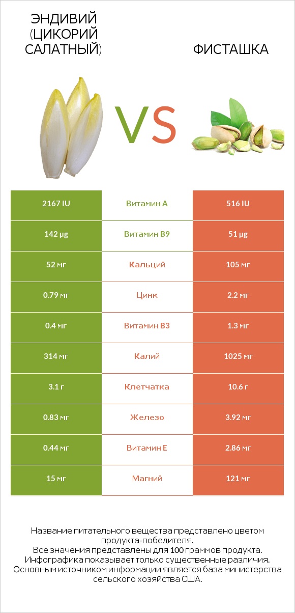 Эндивий (Цикорий салатный) vs Фисташка infographic