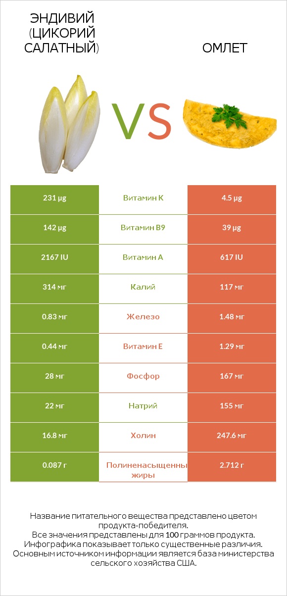 Эндивий (Цикорий салатный)  vs Омлет infographic