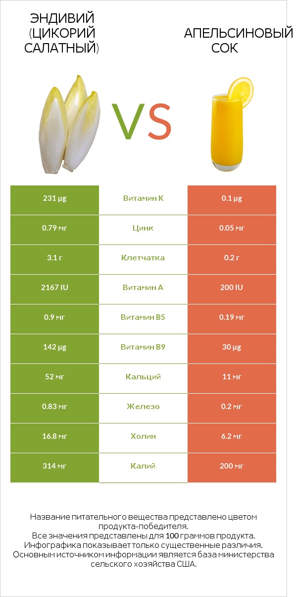 Эндивий (Цикорий салатный)  vs Апельсиновый сок infographic