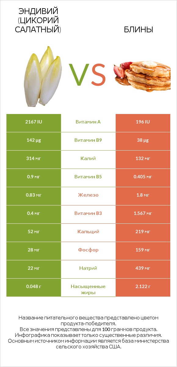 Эндивий (Цикорий салатный)  vs Блины infographic