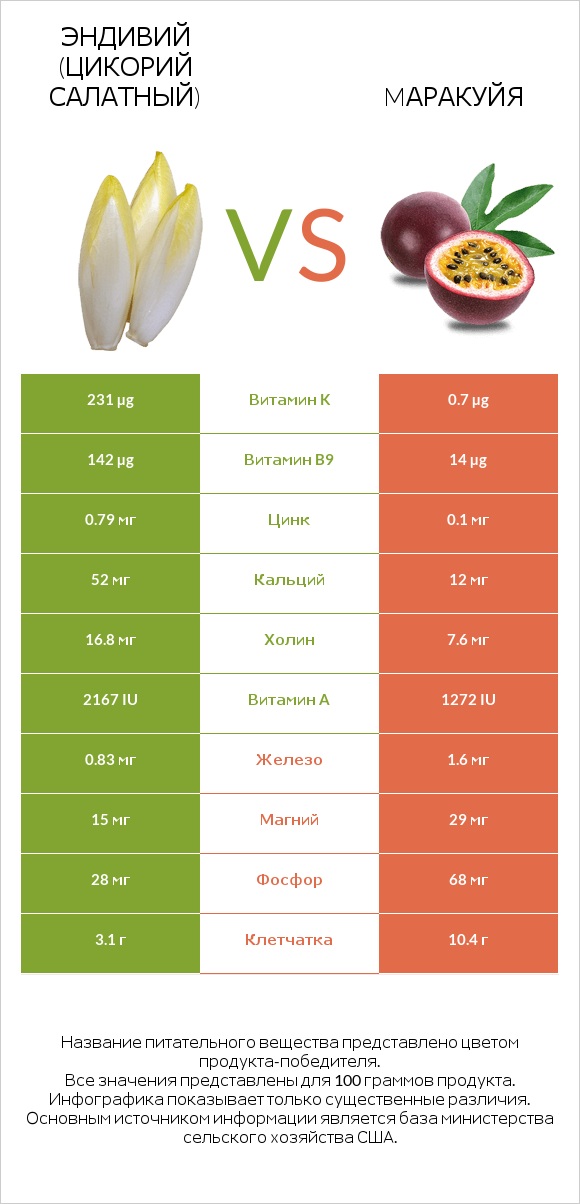 Эндивий (Цикорий салатный)  vs Mаракуйя infographic