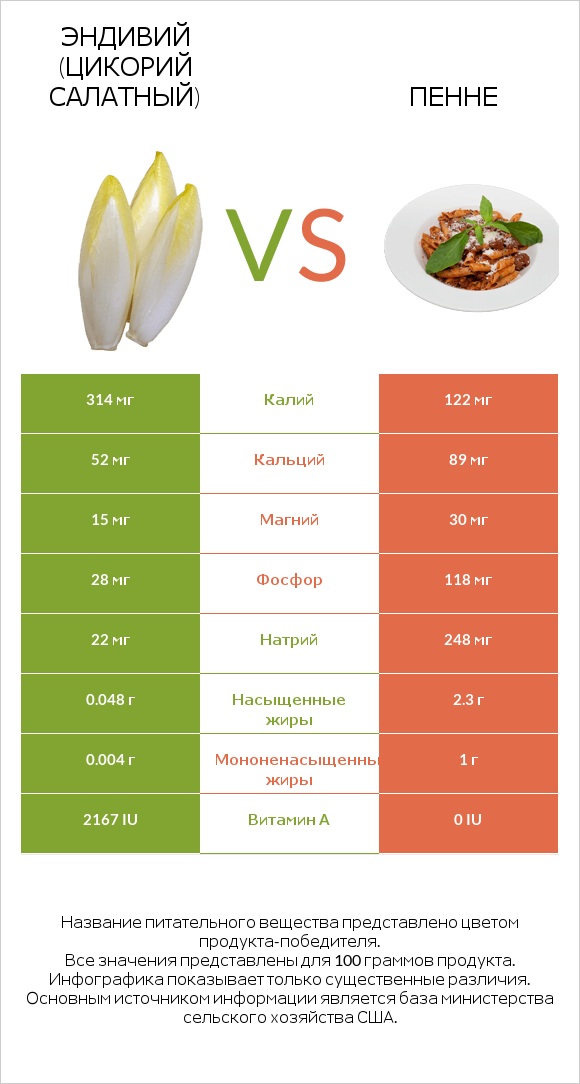 Эндивий (Цикорий салатный)  vs Пенне infographic