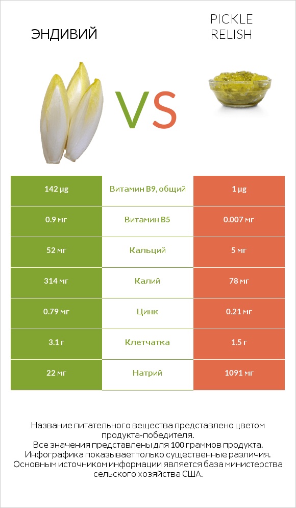 Эндивий vs Pickle relish infographic