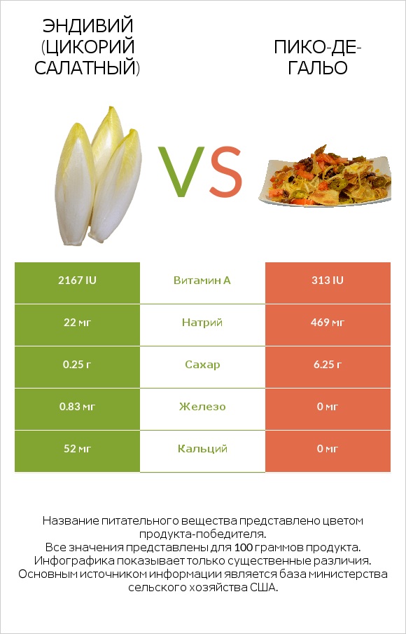 Эндивий (Цикорий салатный)  vs Пико-де-гальо infographic