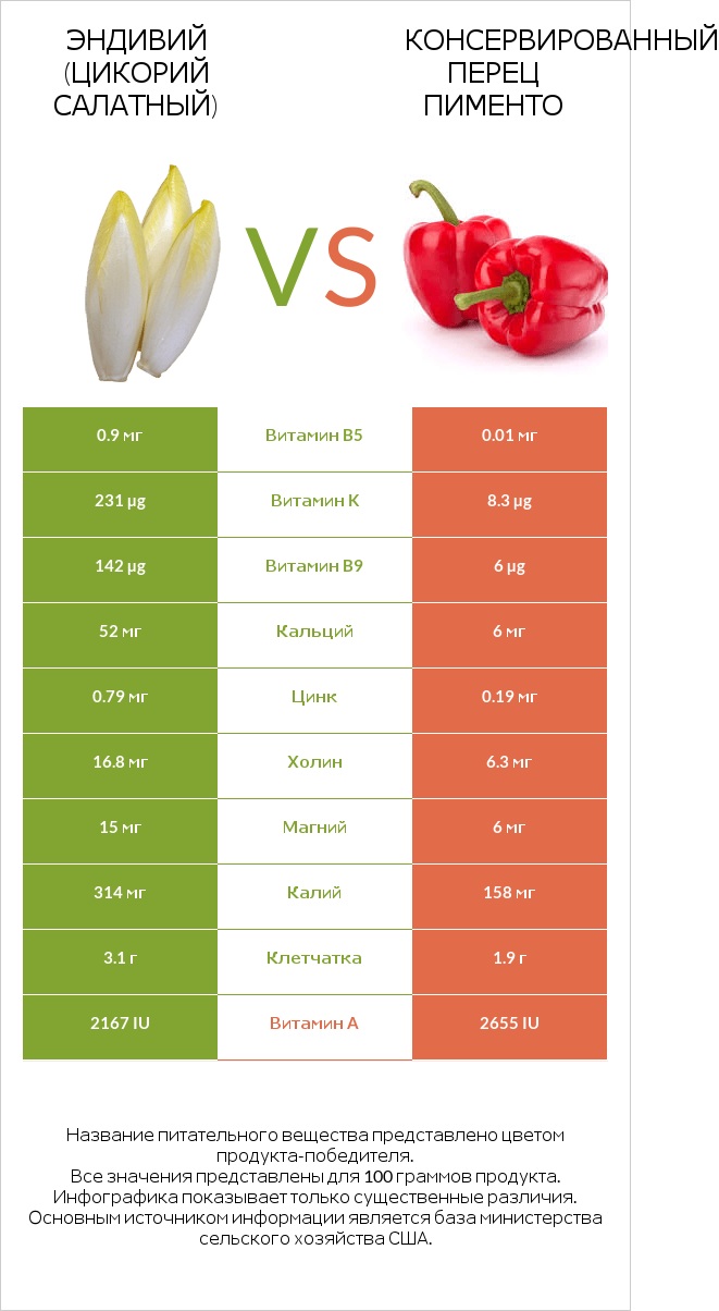 Эндивий vs Перец infographic