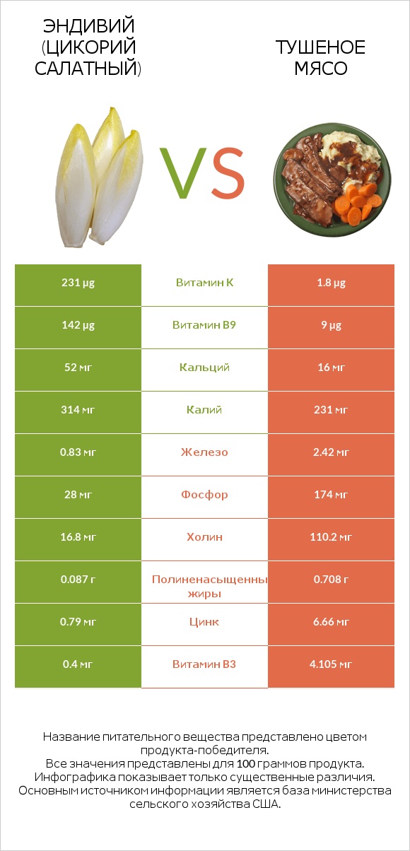 Эндивий (Цикорий салатный)  vs Тушеное мясо infographic