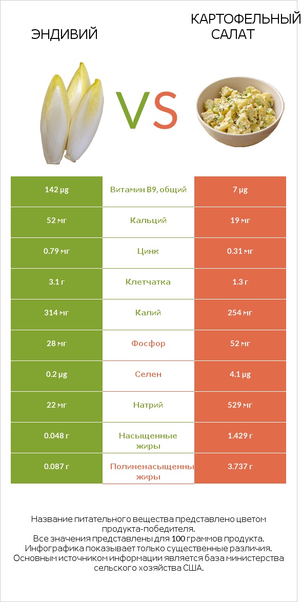 Эндивий (Цикорий салатный)  vs Картофельный салат infographic