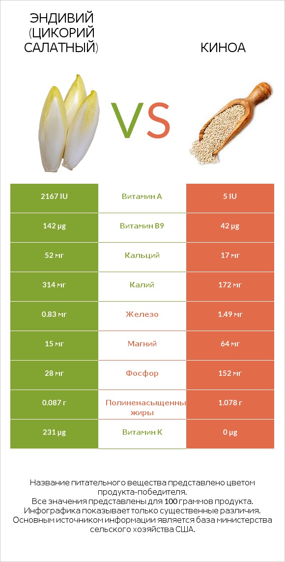 Эндивий (Цикорий салатный)  vs Киноа infographic