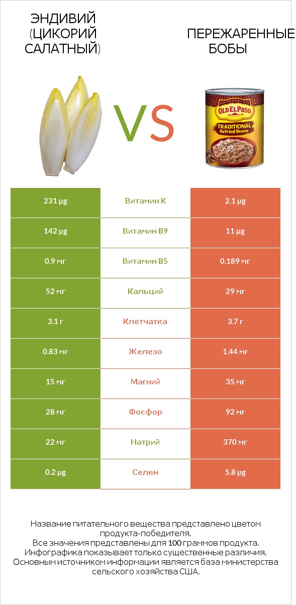 Эндивий (Цикорий салатный)  vs Пережаренные бобы infographic