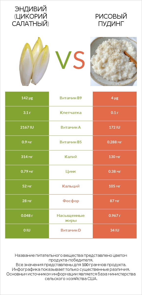 Эндивий (Цикорий салатный) vs Рисовый пудинг infographic
