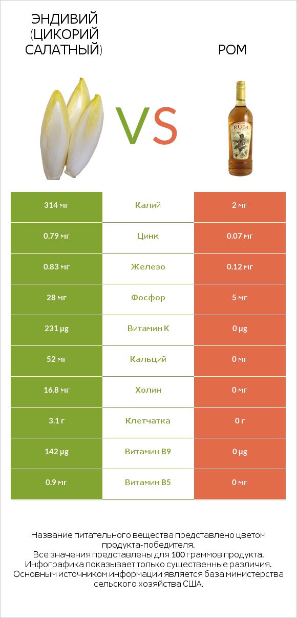 Эндивий (Цикорий салатный)  vs Ром infographic