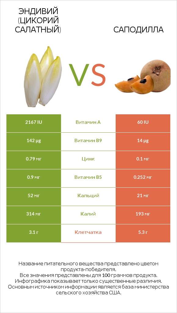 Эндивий (Цикорий салатный)  vs Саподилла infographic