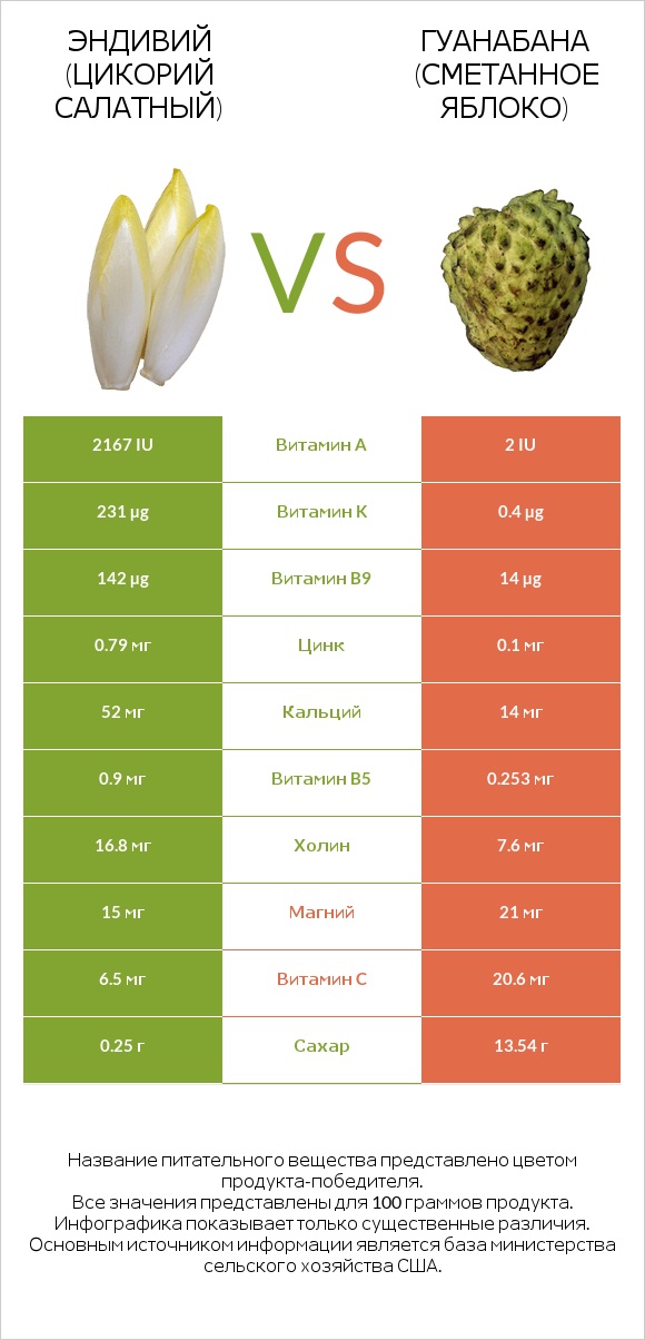 Эндивий (Цикорий салатный)  vs Гуанабана (сметанное яблоко) infographic