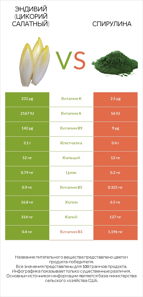 Эндивий (Цикорий салатный)  vs Спирулина infographic