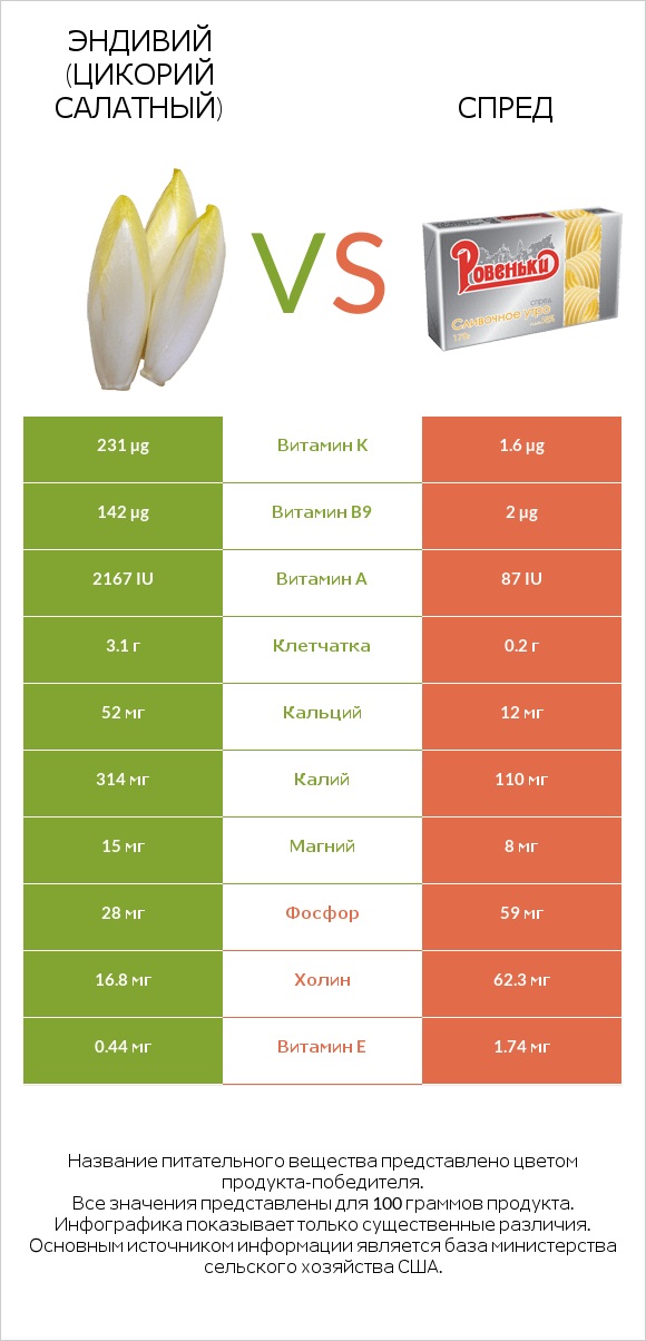 Эндивий (Цикорий салатный) vs Спред infographic