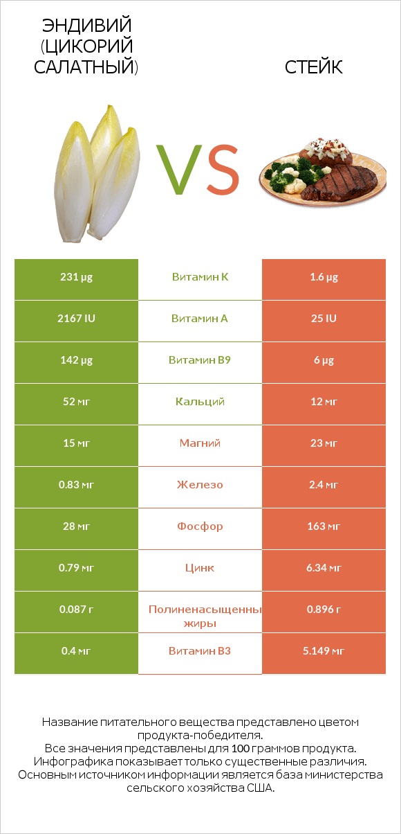 Эндивий (Цикорий салатный) vs Стейк infographic