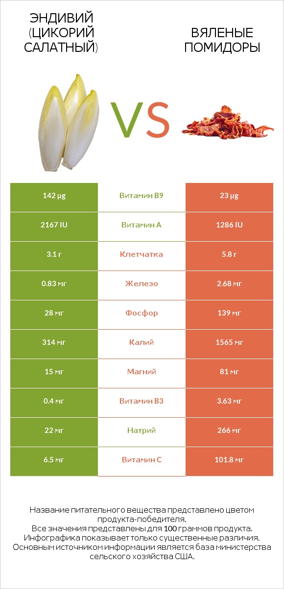 Эндивий vs Вяленые помидоры infographic