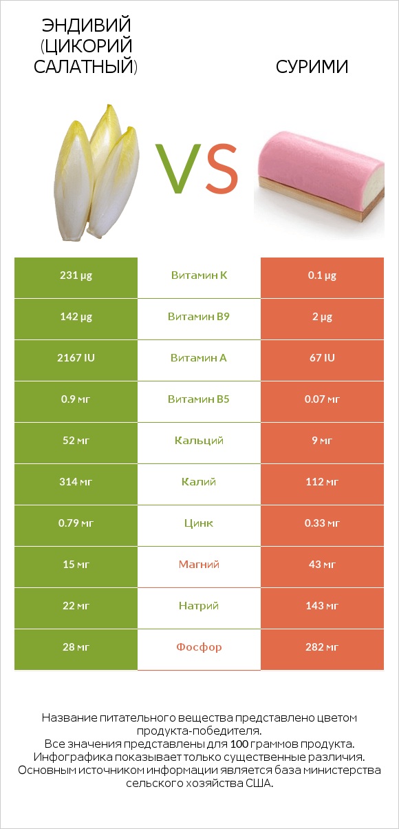 Эндивий (Цикорий салатный)  vs Сурими infographic