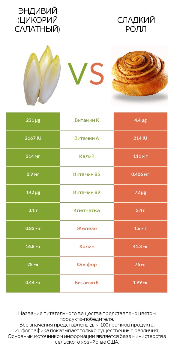 Эндивий (Цикорий салатный)  vs Сладкий ролл infographic