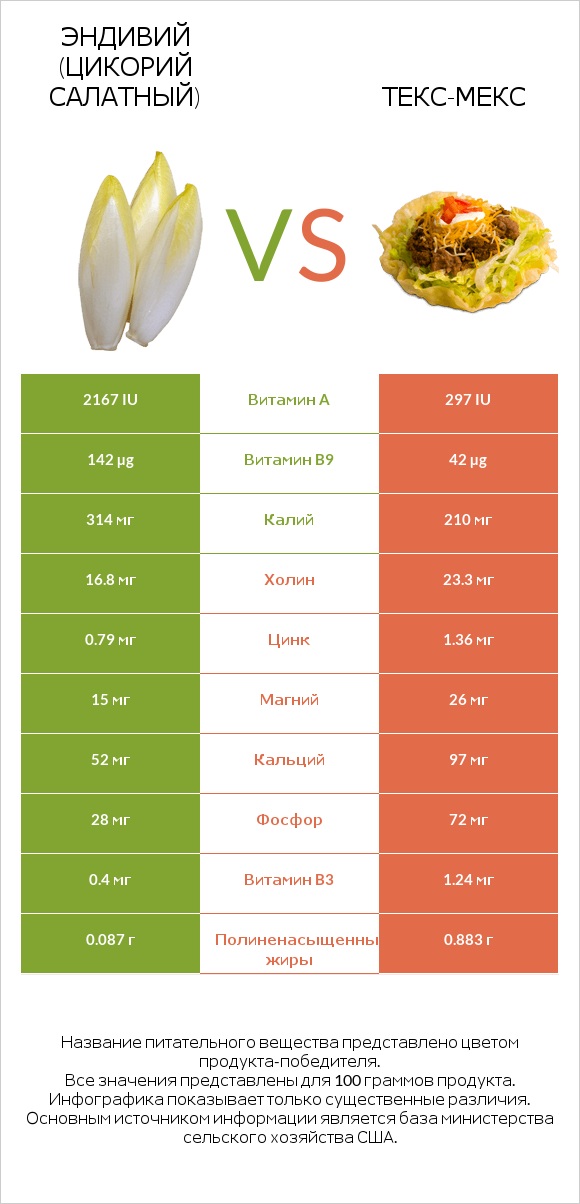 Эндивий (Цикорий салатный)  vs Текс-мекс infographic